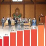 Fuerte crecimiento de evangélicos en Francia 2025