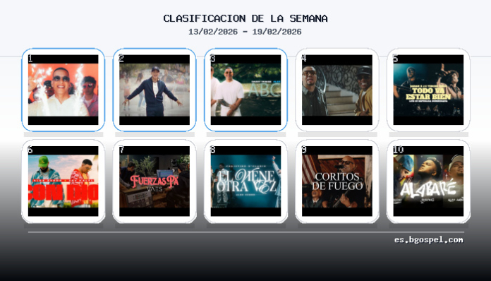 Daddy Yankee Arrasa: Top 10 Canciones Cristianas YouTube Feb 2026